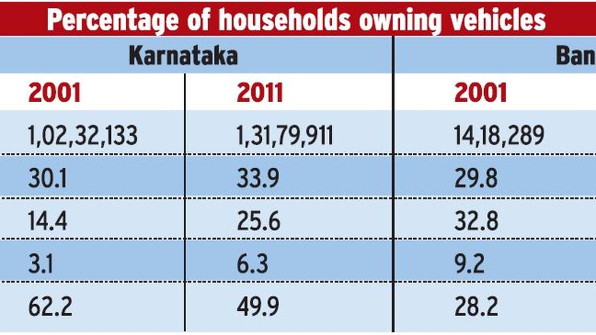 Zoom in vehicle ownership in a decade in Karnataka The Hindu